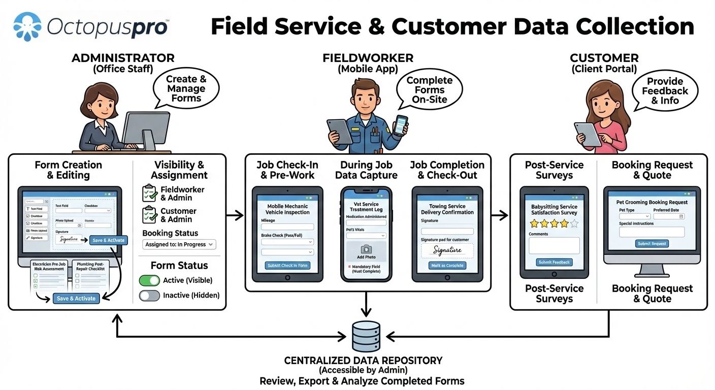 Forms and checklists data collection