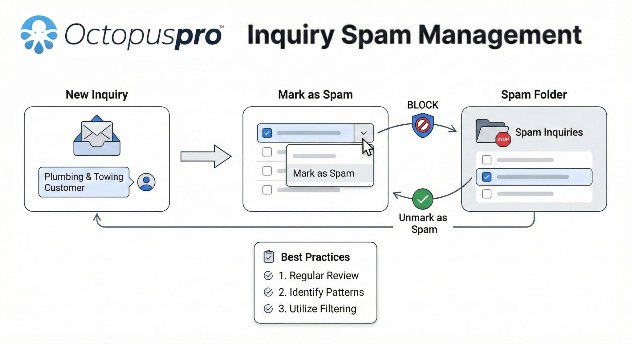 Inquiry spam management workflow showing spam marking IP blocking deletion and restore controls