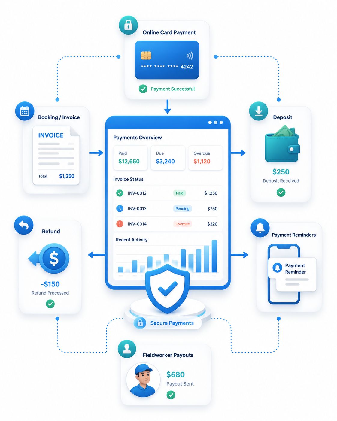 Payments, deposits and refunds workflow overview diagram