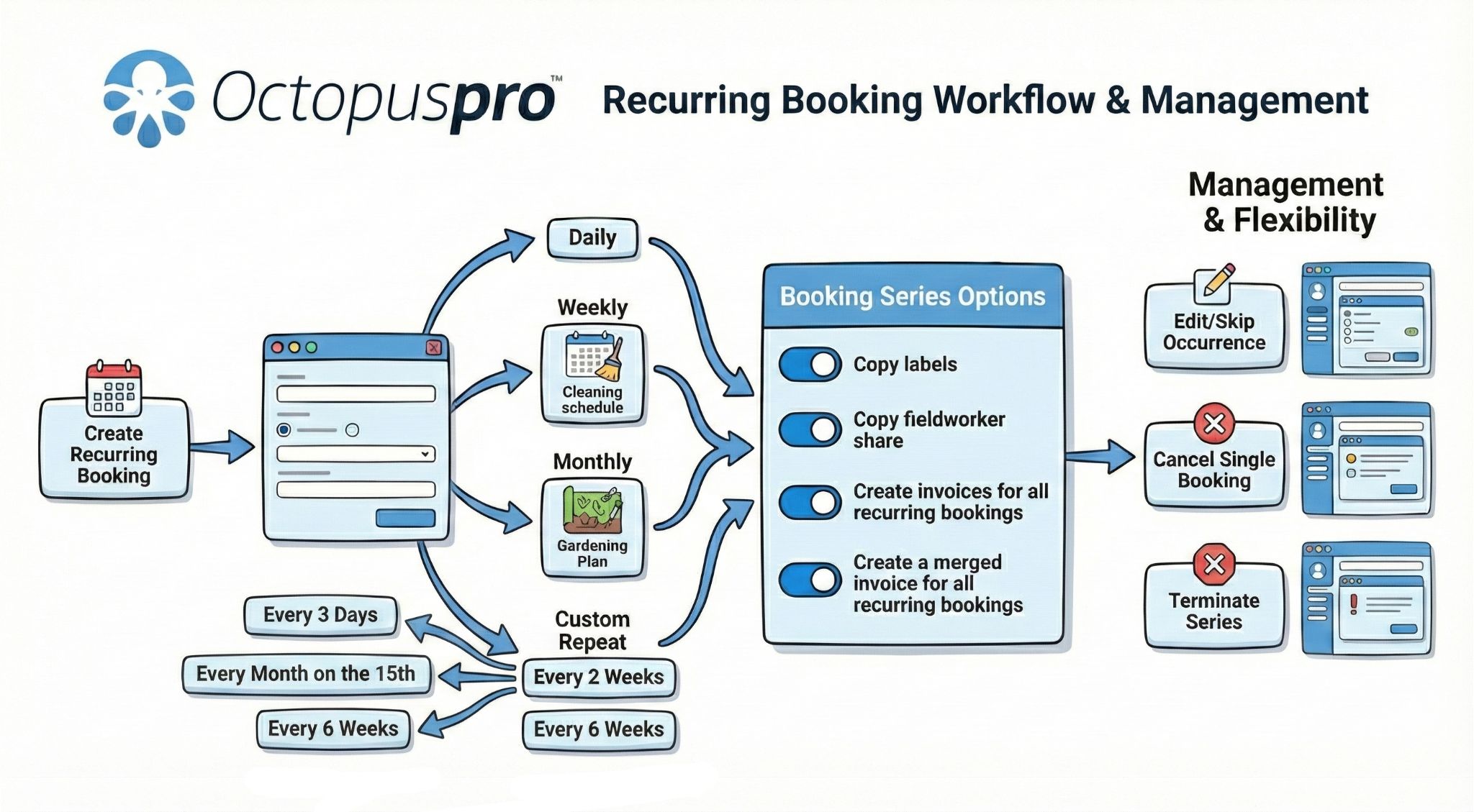 Recurring bookings workflow and management