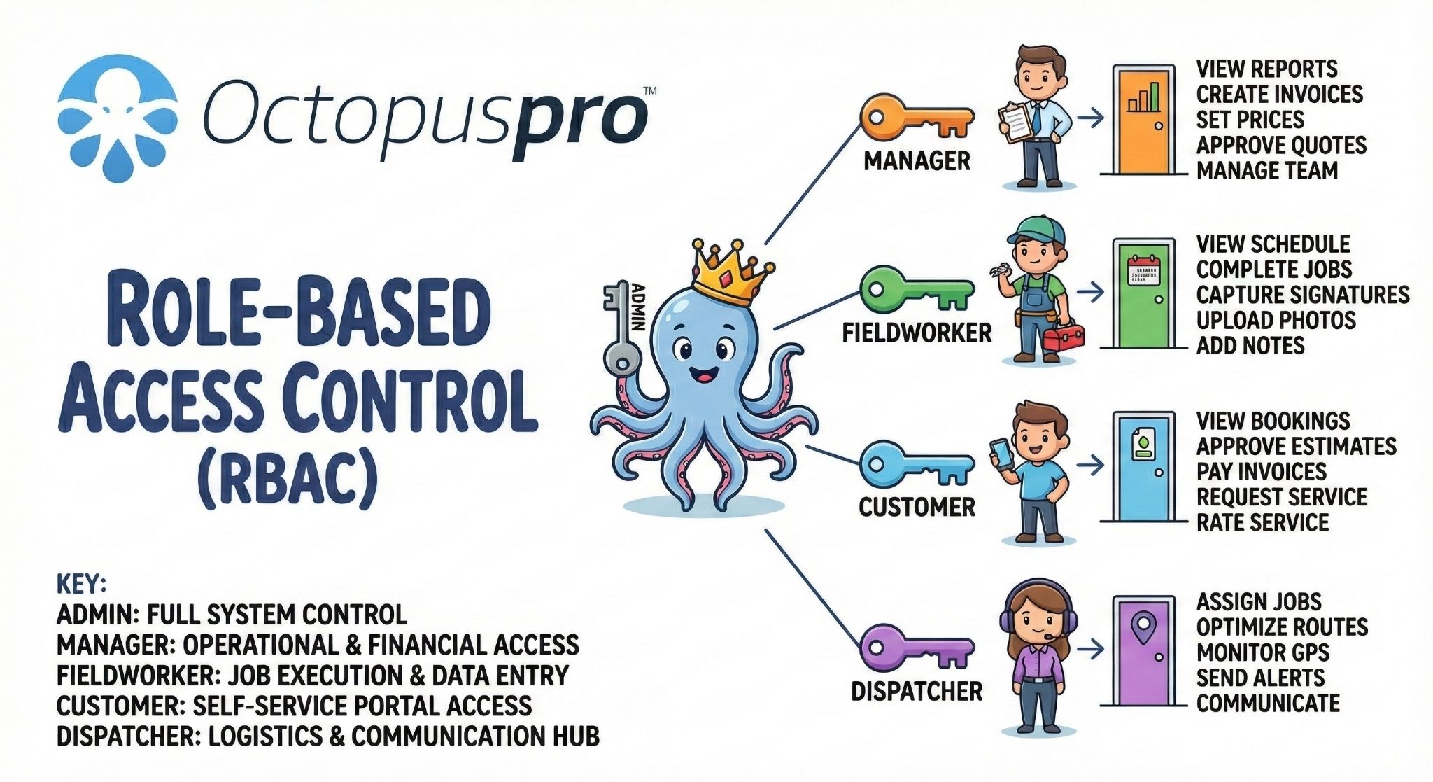 Role-based access control for users