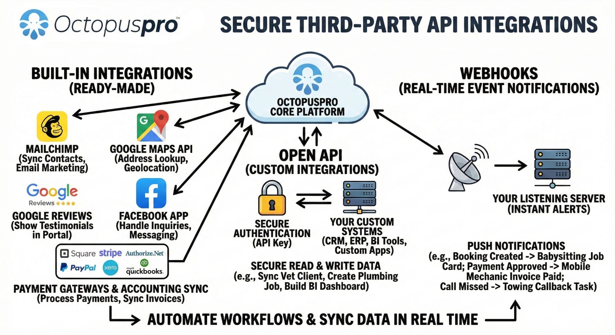 Secure third-party integrations