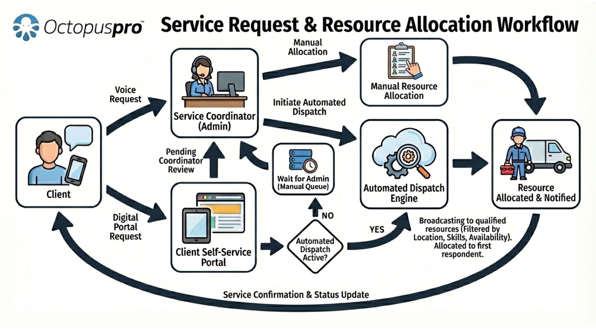 Service request and resource allocation workflow