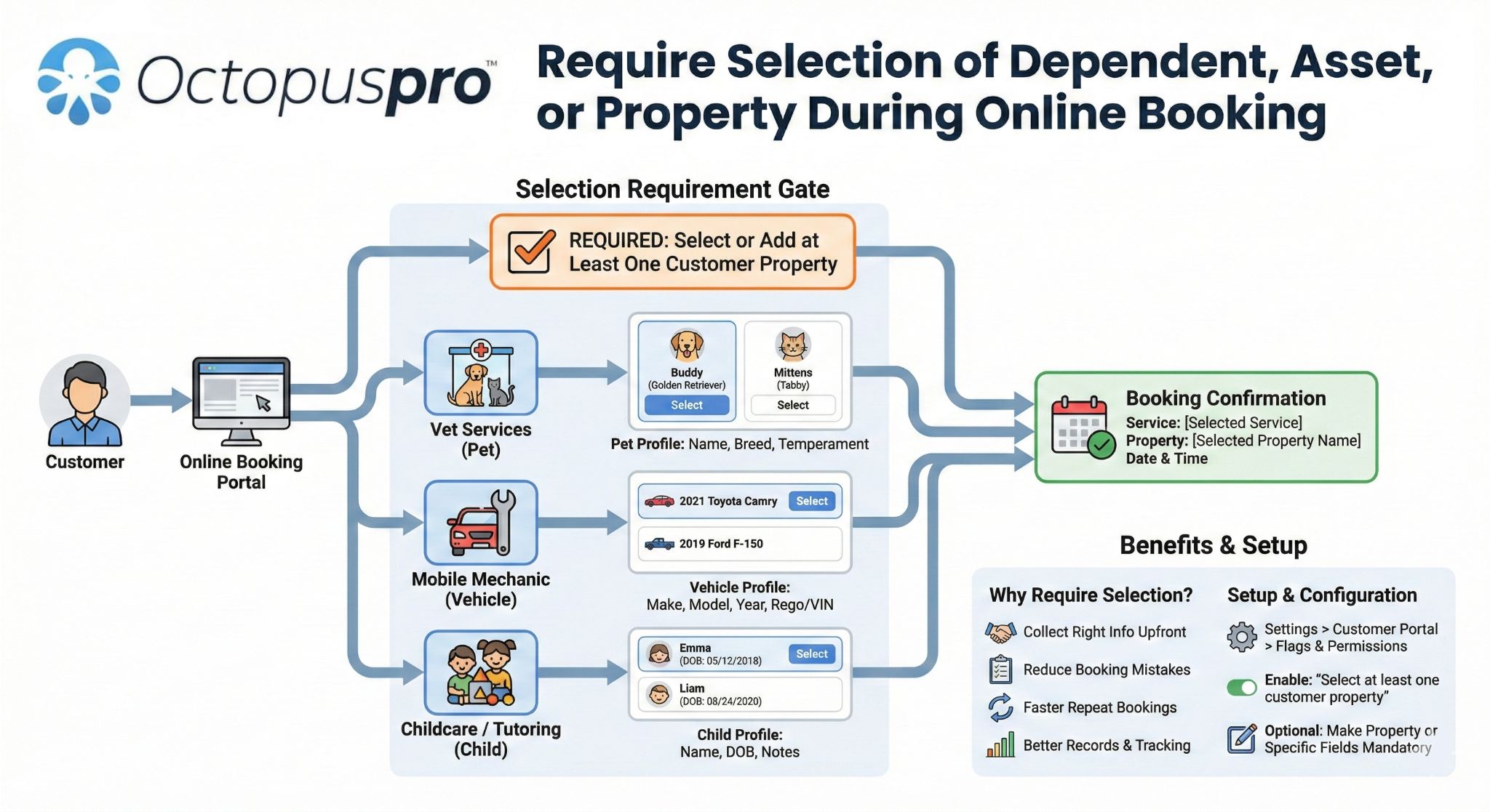 Property, asset, or dependent selection Customer property, asset, or dependent selection in the customer portal
