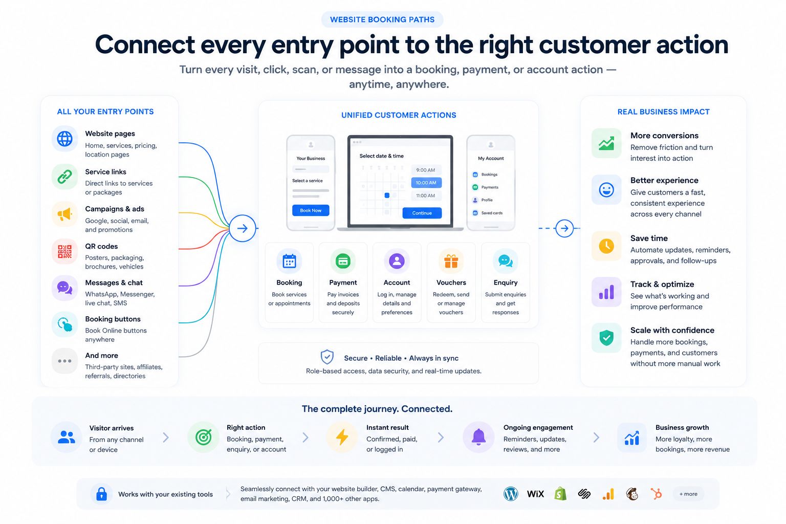 Customer Portal entry paths conversion flow diagram Customer Portal entry paths conversion flow diagram showing website pages, service links, campaigns, QR codes, messages, booking buttons, and other entry points routed into booking, payment, voucher, enquiry, and account actions