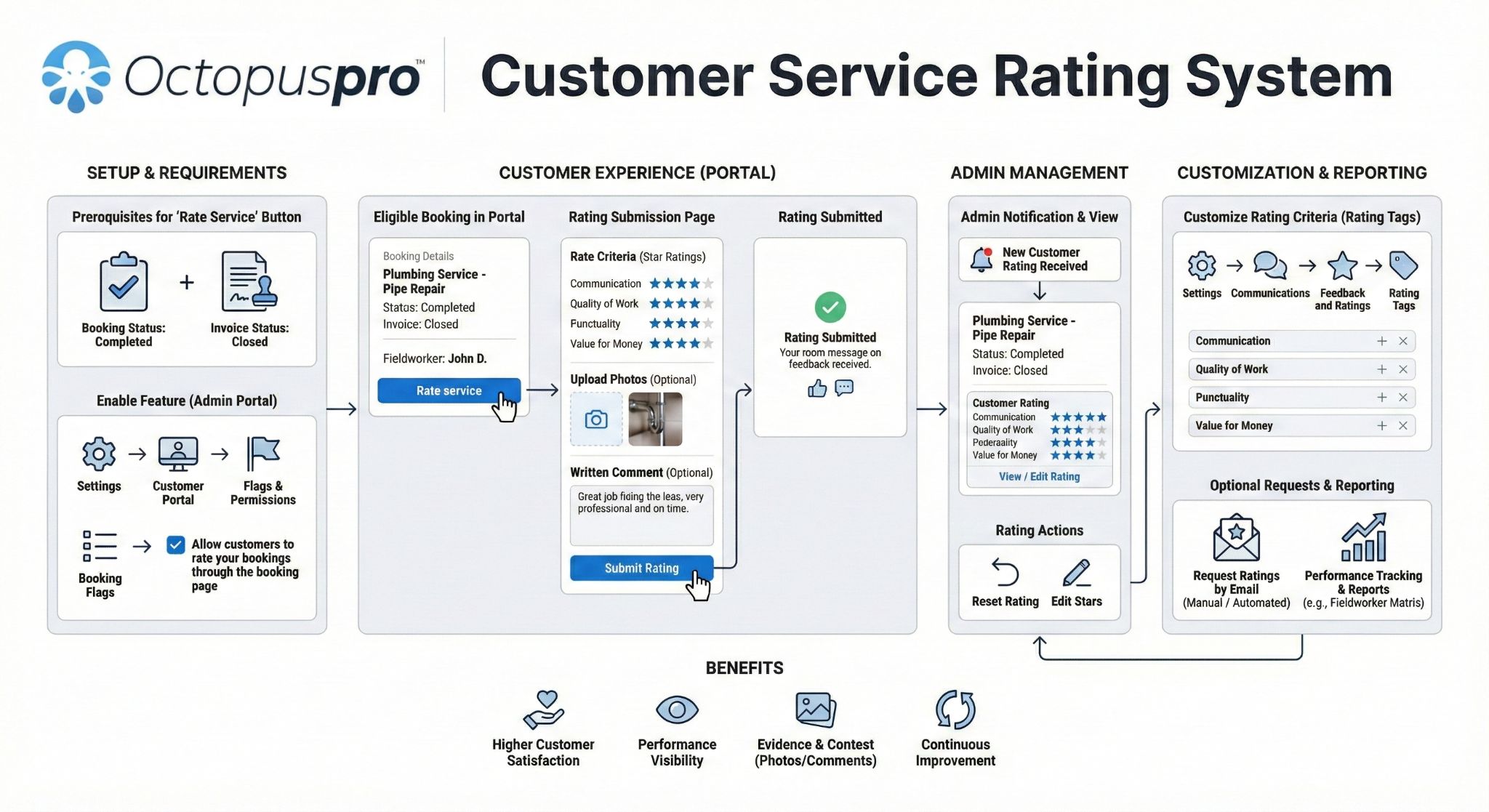 Customer service rating system Customer service rating system