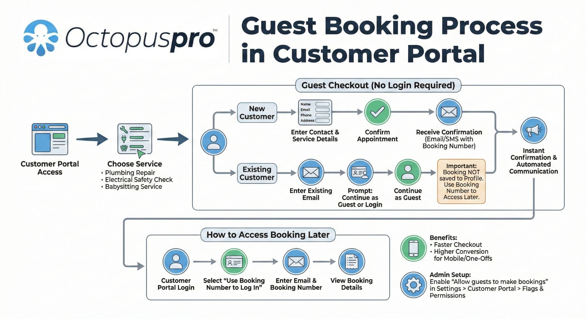 Guest booking process Guest booking process in the customer portal