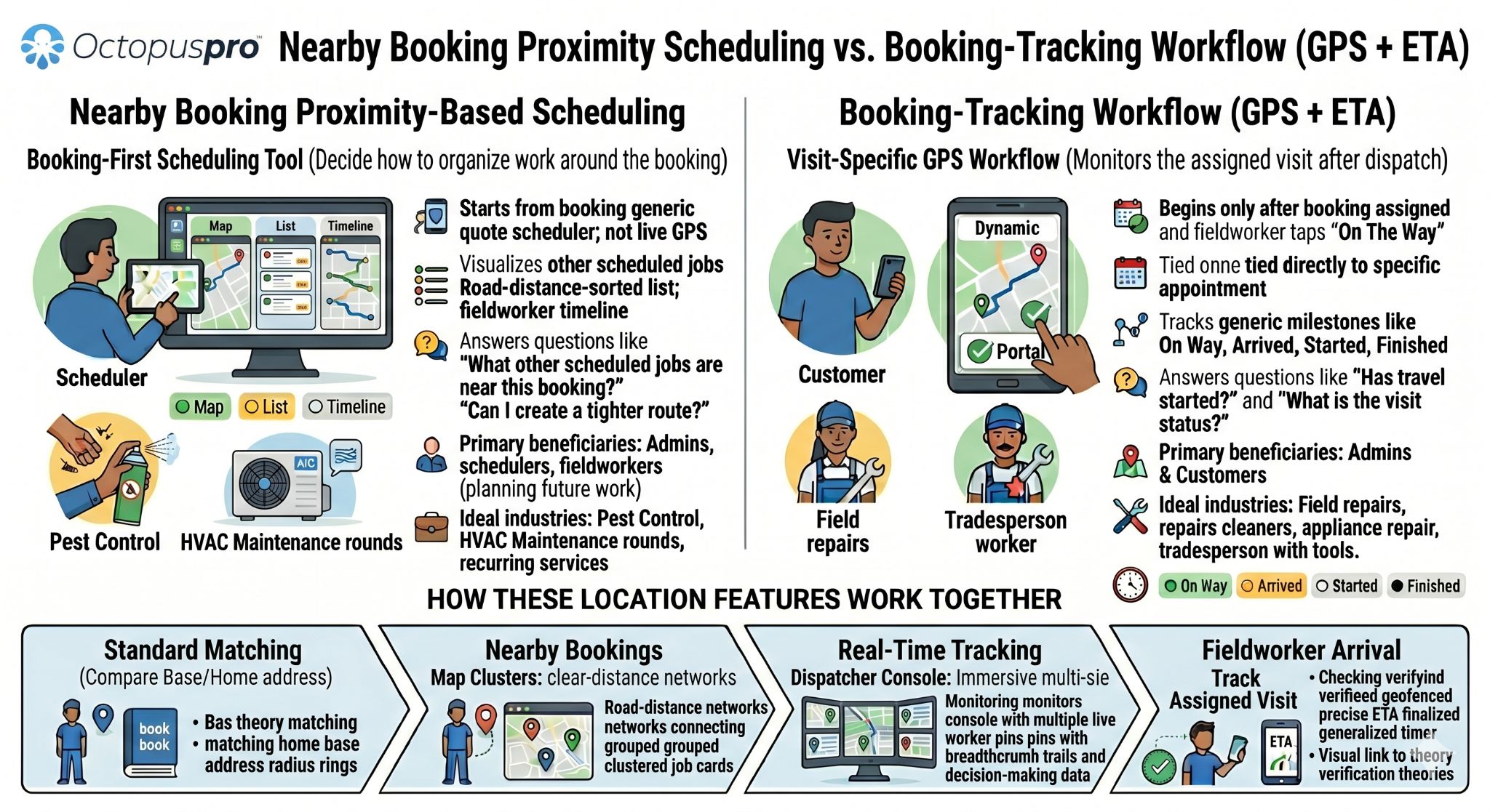 Nearby booking proximity scheduling versus booking tracking software diagram