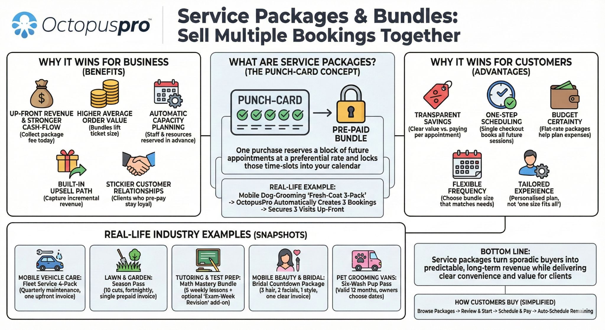Service packages and bundles for multiple bookings Service packages and bundles for multiple bookings