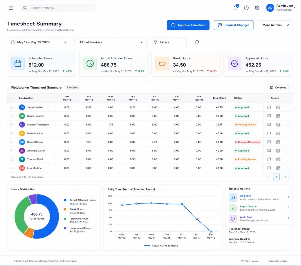 Timesheet Summary report example with fieldworker totals, filters and payroll review figures